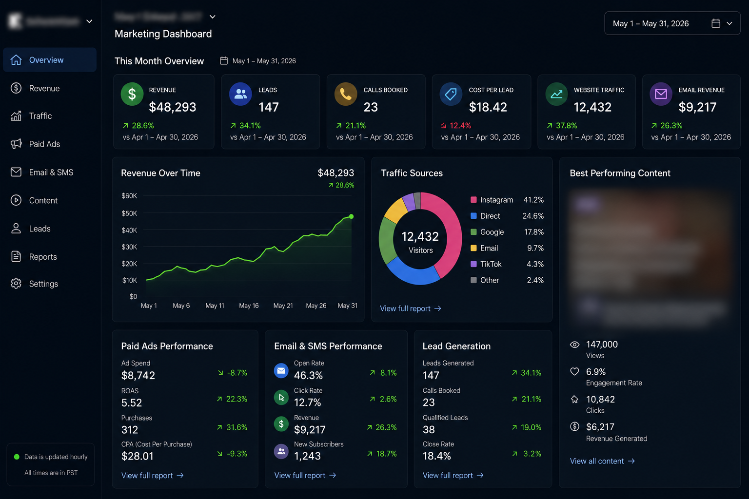 Marketing dashboard with revenue, leads, traffic, email, and content performance