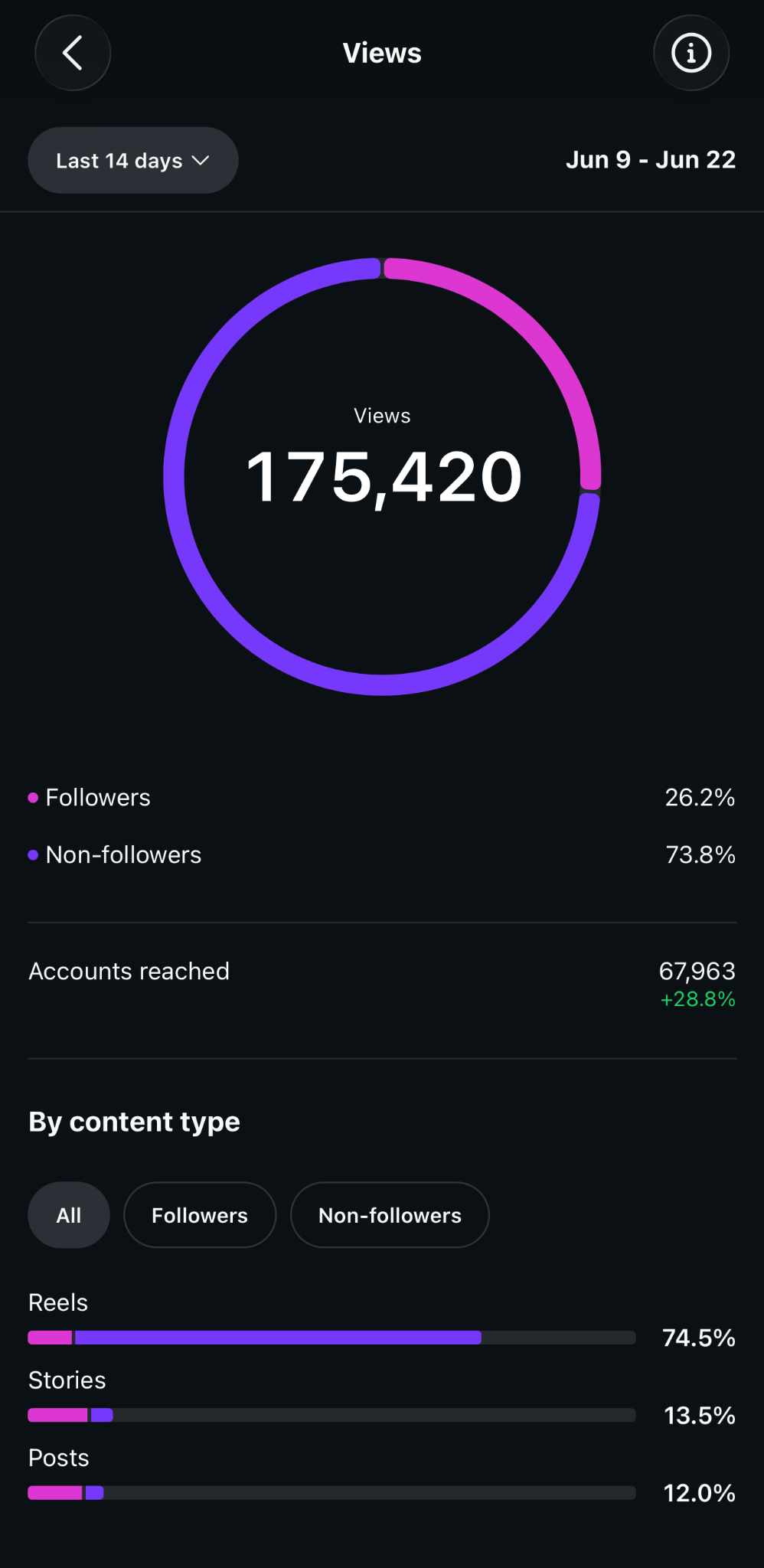 Instagram analytics showing 175,420 views in 14 days
