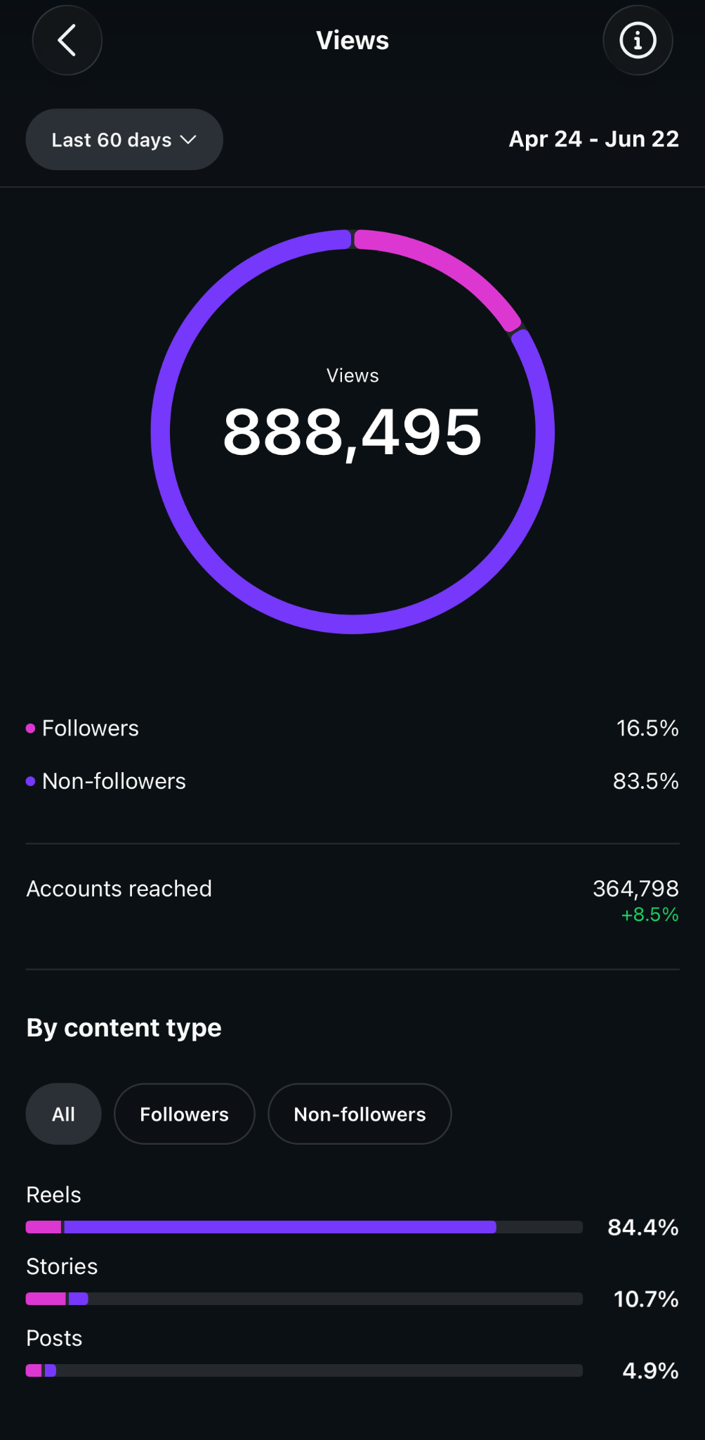 Instagram analytics showing 888,495 views in 60 days